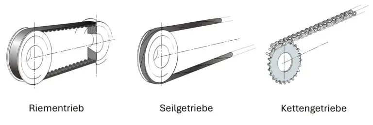 Drei Zugmittelgetriebe: Links: Riementrieb, Mitte: Seilgetriebe; Rechts: Kettengetriebe