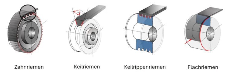 Unterschiedliche Riementriebe: von links nach rechts: Zahnriemen, Keilriemen, Keilrippenriemen, Flachriemen