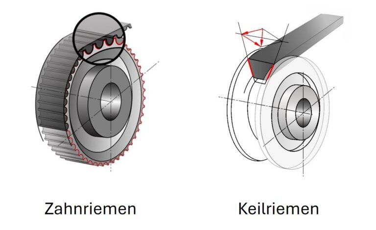Wirkprinzip von Zahnriemen (formschlüssig) und Keilriemen (reibschlüssig)