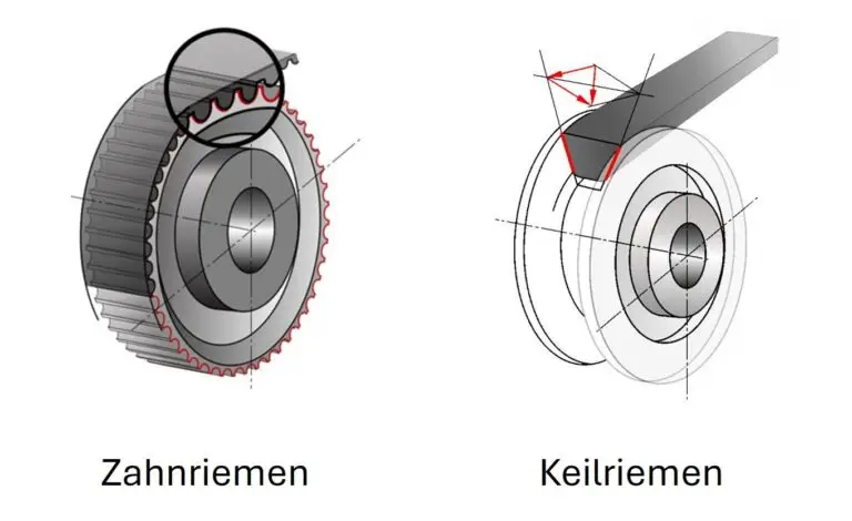 Wirkprinzip von Zahnriemen (formschlüssig) und Keilriemen (reibschlüssig)