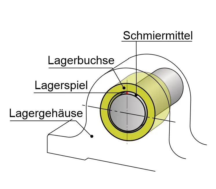 Aufbau und Bestandteile eines Gleitlagers