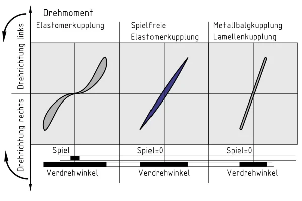Kupplungsdiagramm_Drehsteifigkeit Diagramm und Gegenüberstellung von Spiel und Verdrehwinkel von Elastomerkupplungen, spielfreien Elastomerkupplungen, Metallbalgkupplungen und Lamellenkupplungen